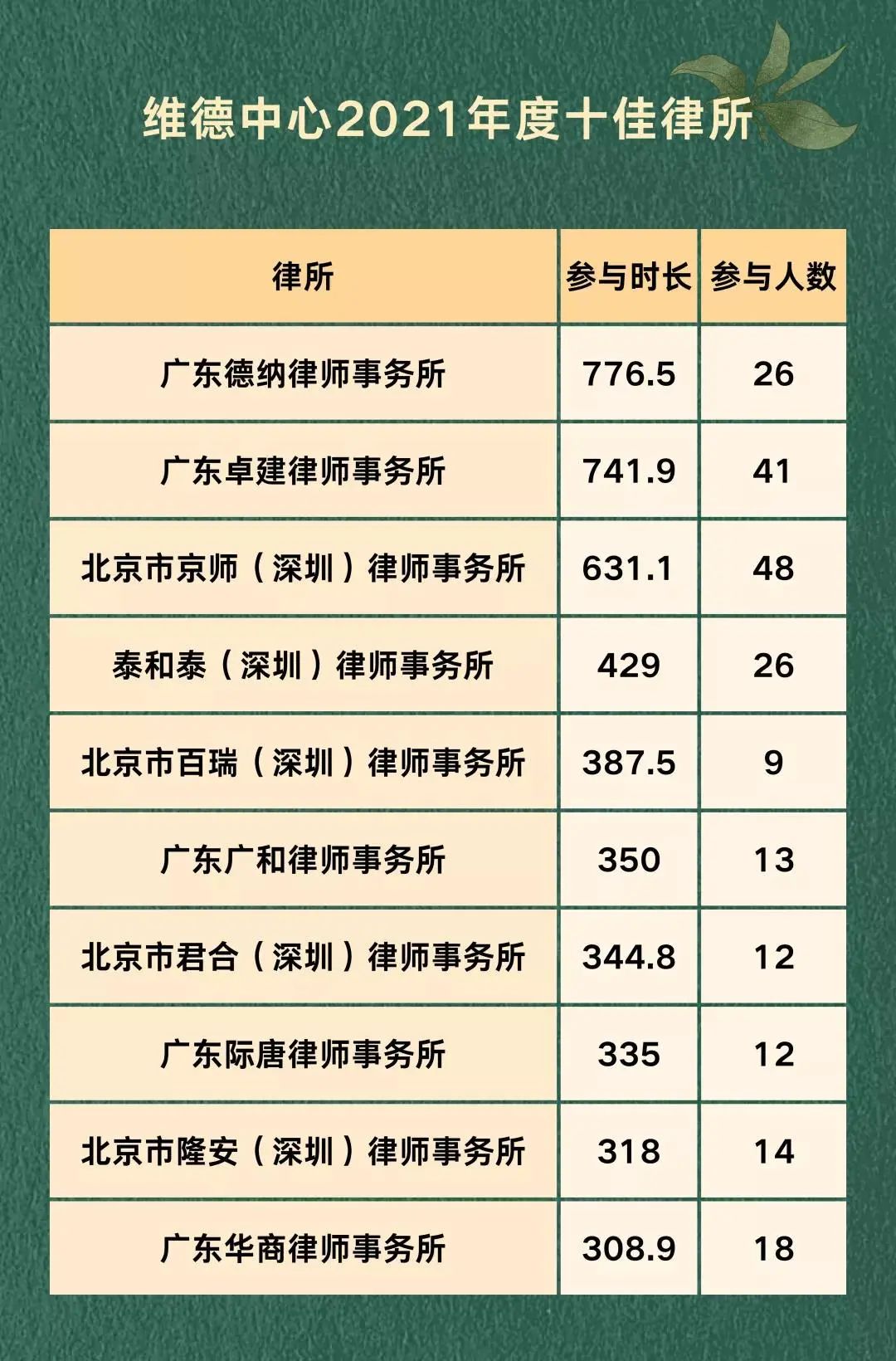 【德纳公益】德纳所位列2021维德志愿法律服务榜单十佳律所N0.1